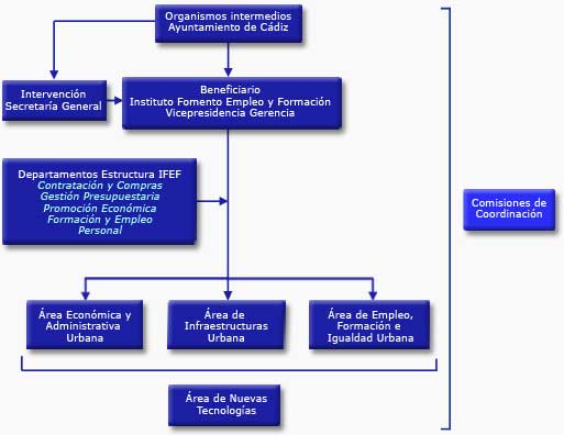 Organización funcional del Proyecto Urbana Cádiz